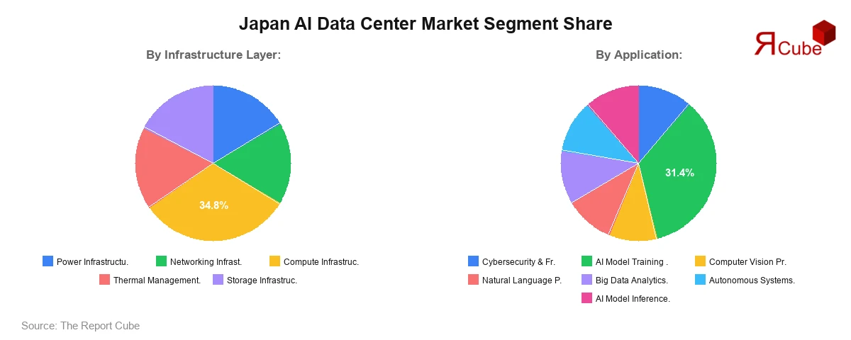 Japan AI Data Center Market Segment Share Japan AI Data Center Market Segment Share