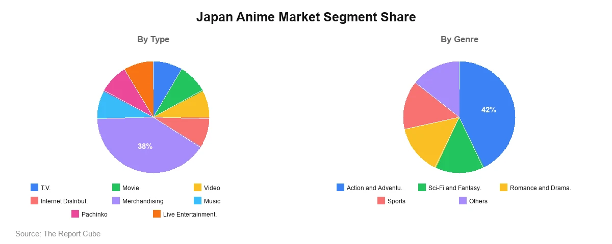 Japan Anime Market Segment Japan Anime Market Segment-wise Analysis