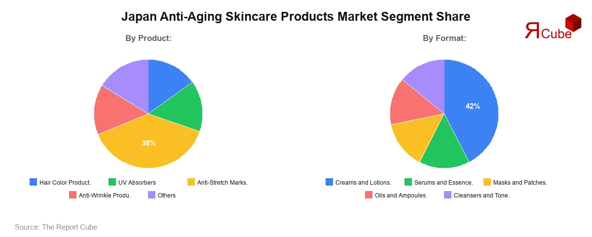 Japan Anti-Aging Skincare Products Market Segment Share