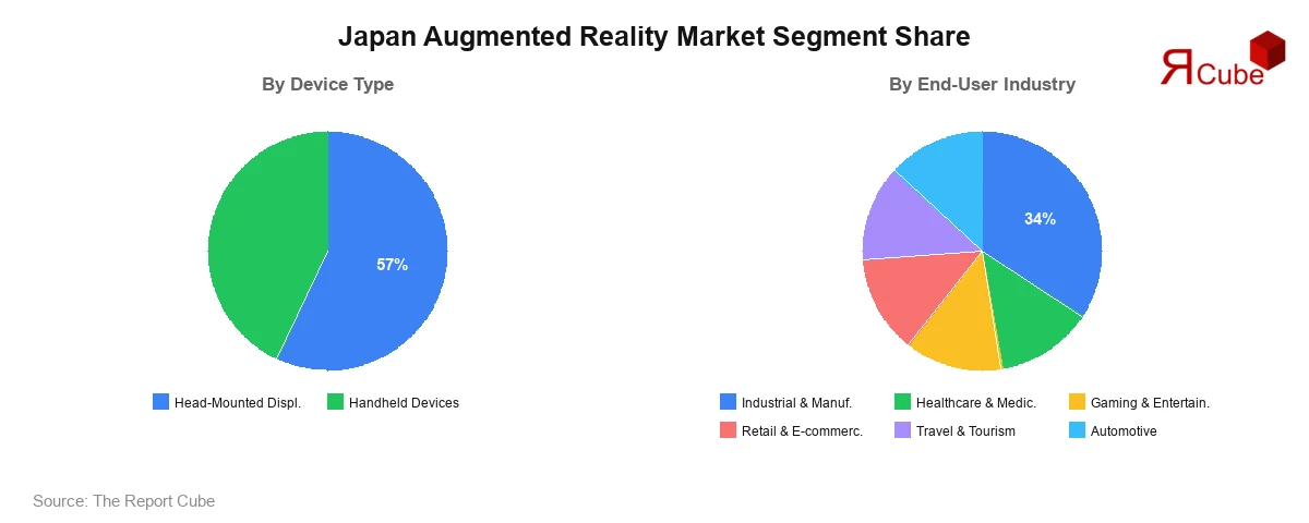 Japan Augmented Reality Market Segment Share Japan Augmented Reality Market Segment-wise Analysis