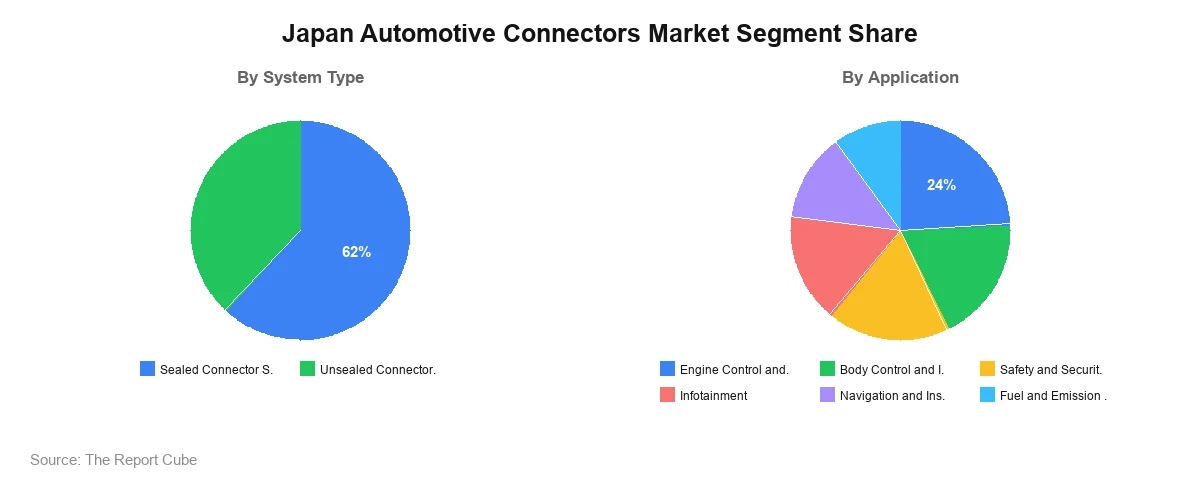 Japan Automotive Connectors Market Segment Analysis