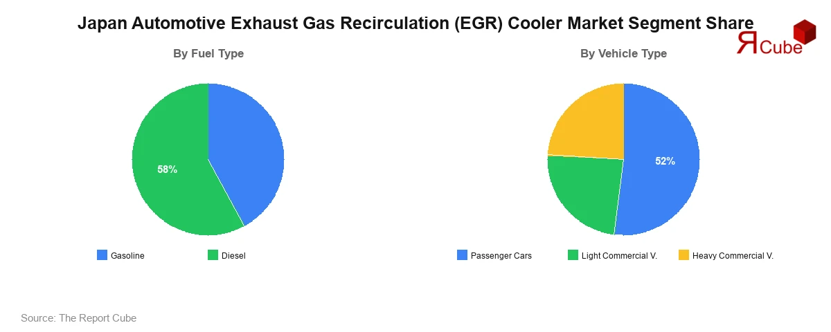 Japan Automotive Exhaust Gas Recirculation (EGR) Cooler Market Segment Share Japan Automotive Exhaust Gas Recirculation (EGR) Cooler Market Segment-wise Analysis