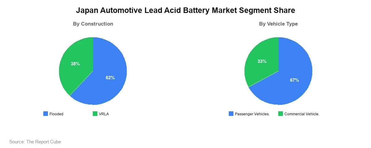 Japan Automotive Lead Acid Battery Market Segment Analysis