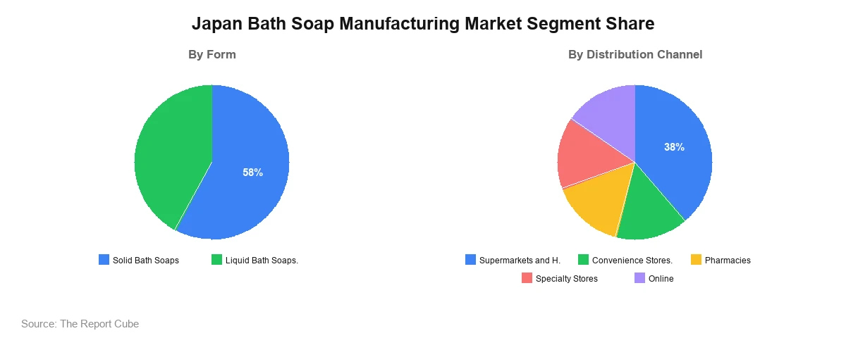 Japan Bath Soap Manufacturing Market Segment Japan Bath Soap Manufacturing Market Segment-wise Analysis