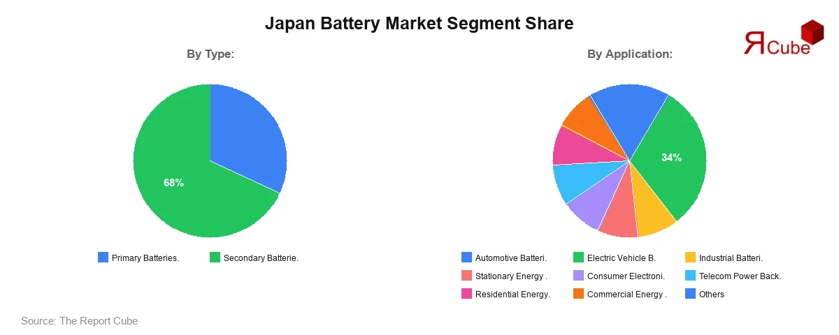 Japan Battery Market Segment Share