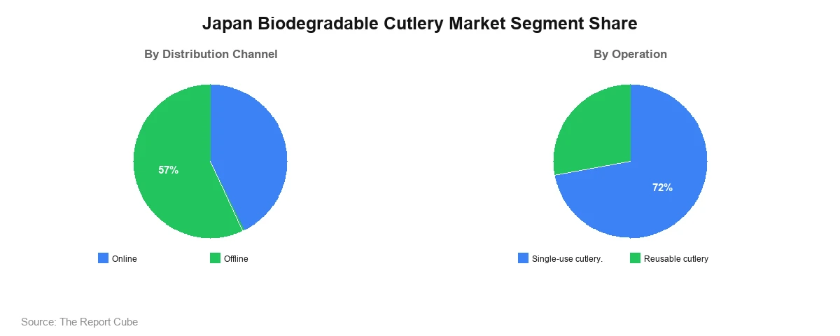 Japan Biodegradable Cutlery Market Segment Japan Biodegradable Cutlery Market Segment-wise Analysis