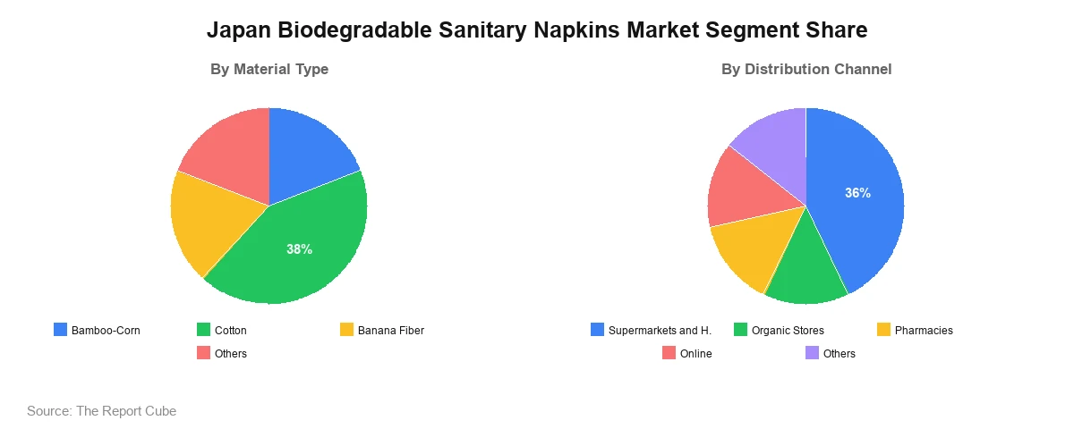 Japan Biodegradable Sanitary Napkins Market Segment Japan Biodegradable Sanitary Napkins Market Segment-wise Analysis