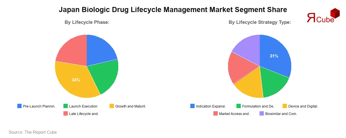 Japan Biologic Drug Lifecycle Management Market Segment Share Japan Biologic Drug Lifecycle Management Market Segment Share