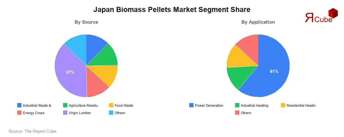 Japan Biomass Pellets Market Segment Share Japan Biomass Pellets Market Segment-wise Analysis
