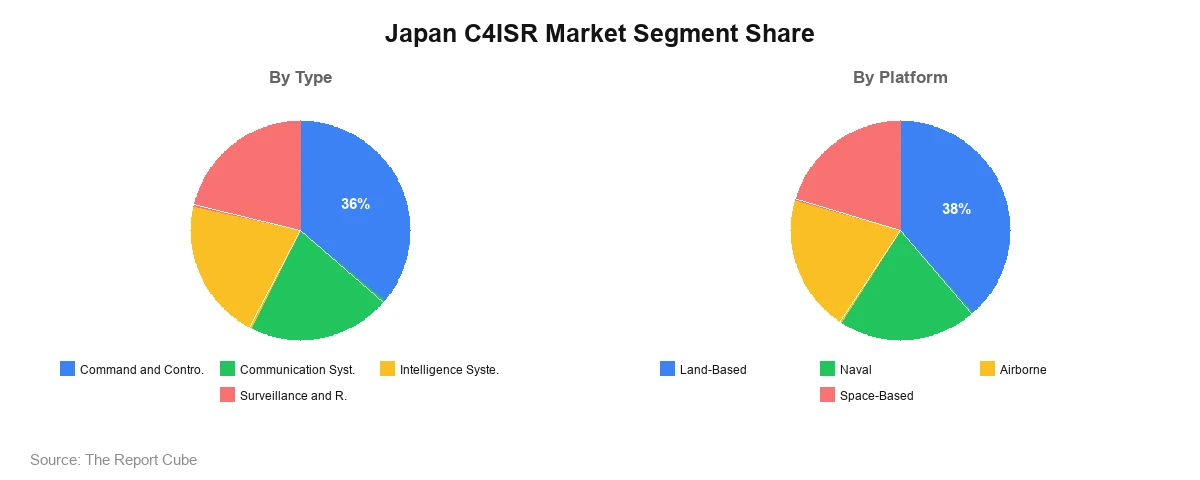Japan C4ISR Market Segment Share Japan C4ISR Market Segment-wise Analysis