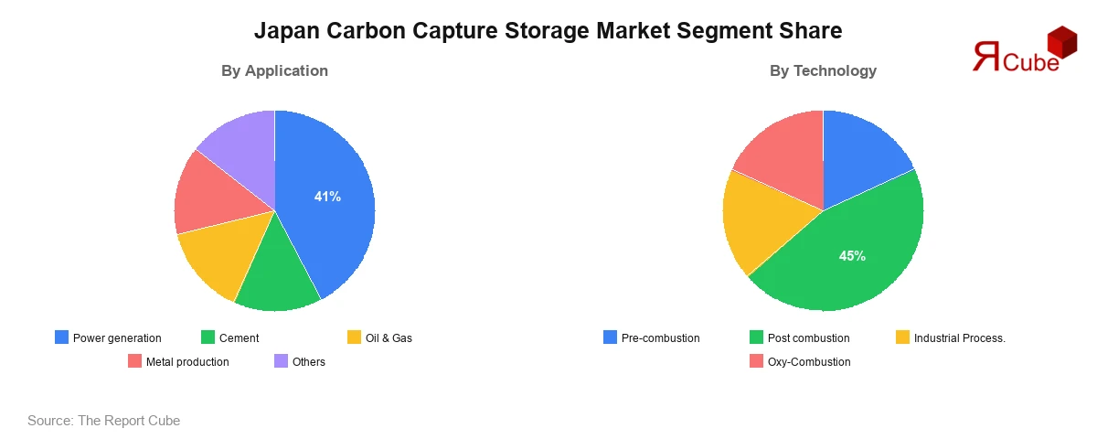Japan Carbon Capture Storage Market Segment-wise Analysis
