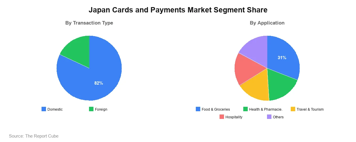 Japan Cards and Payments Market Segment Share