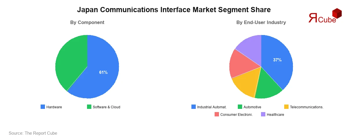 Japan Communications Interface Market Segment Share Japan Communications Interface Market Segment-wise Analysis