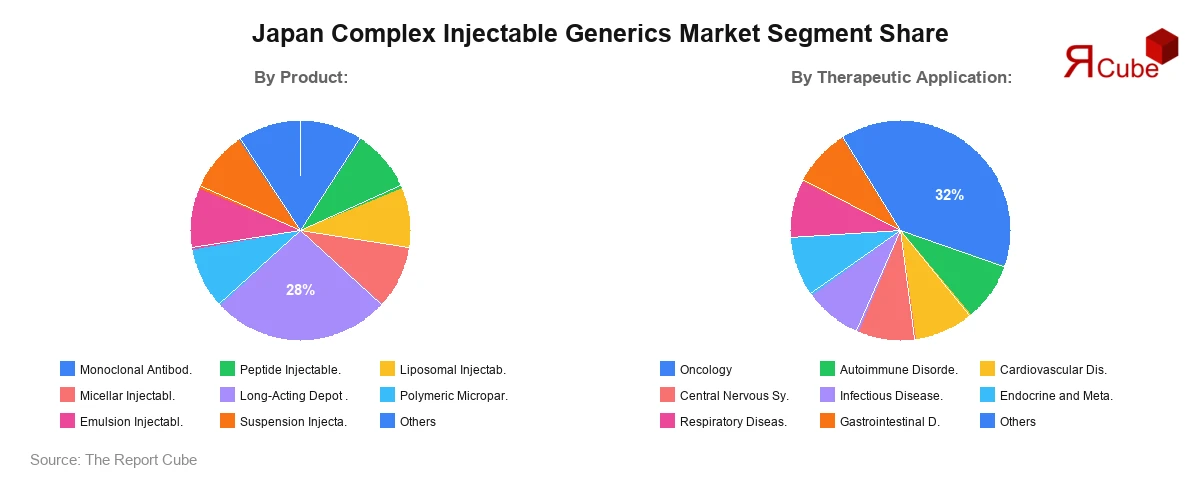 Japan Complex Injectable Generics Market Segment Share Japan Complex Injectable Generics Market Segment Share