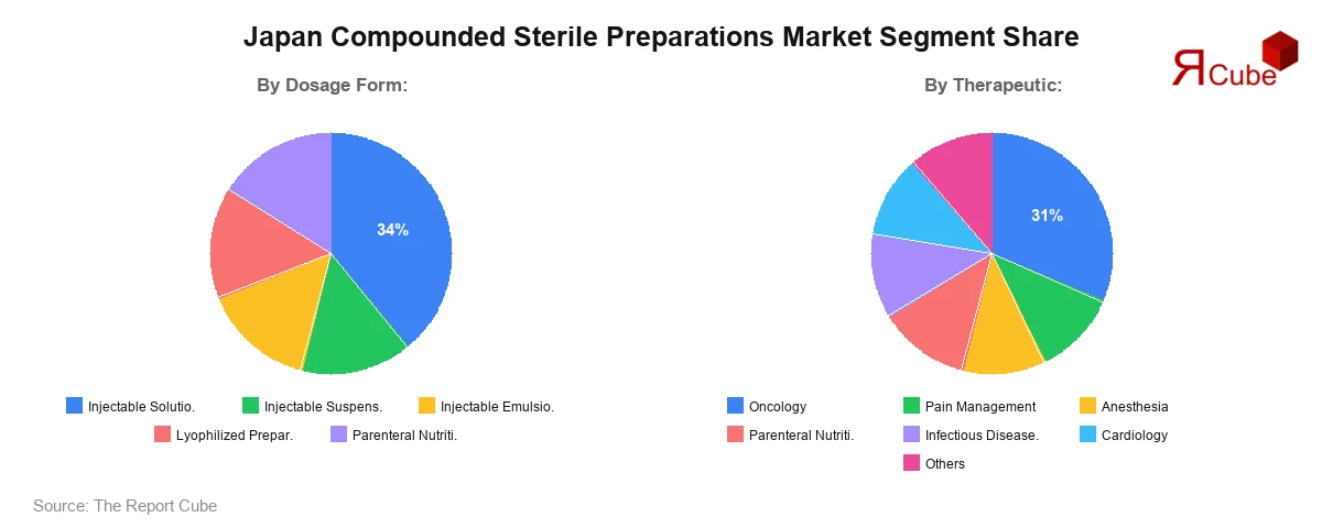 Japan Compounded Sterile Preparations Market Segment Share Japan Compounded Sterile Preparations Market Segment Share