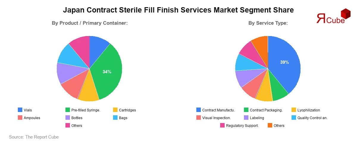 Japan Contract Sterile Fill Finish Services Market Segment Share Japan Contract Sterile Fill Finish Services Market Segment Share