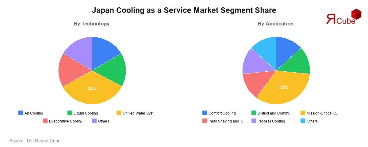 Japan Cooling as a Service Market Segment Share Japan Cooling as a Service Market Segment Share
