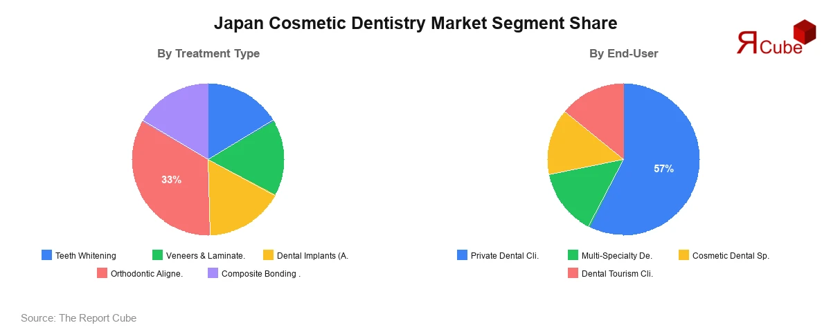 Japan Cosmetic Dentistry Market Segment-wise Analysis