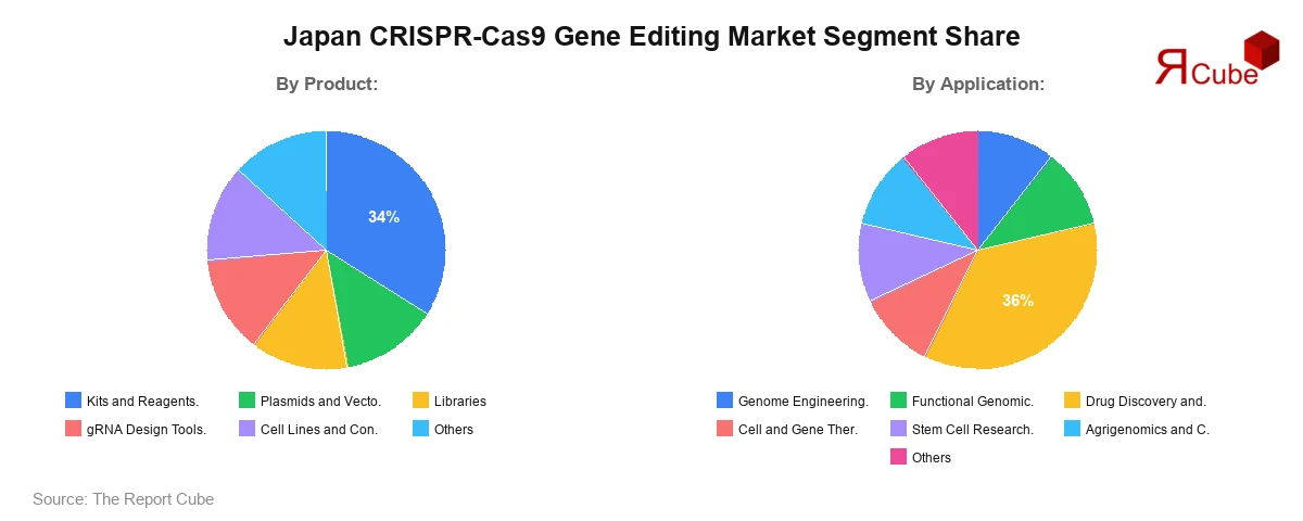 Japan CRISPR-Cas9 Gene Editing Market Segment Share Japan CRISPR-Cas9 Gene Editing Market Segment Share