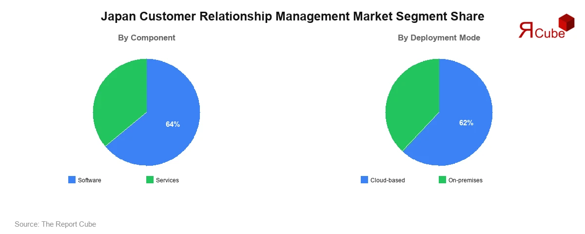 Japan Customer Relationship Management Market Segment Share Japan Customer Relationship Management Market Segment-wise Analysis