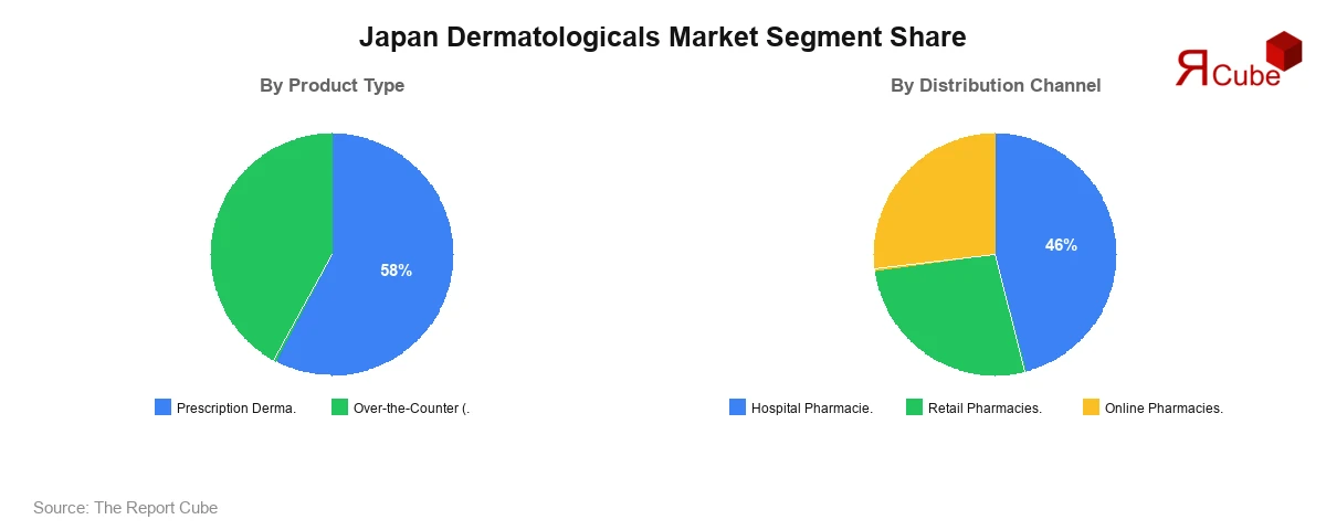 Japan Dermatologicals Market Segment Share 