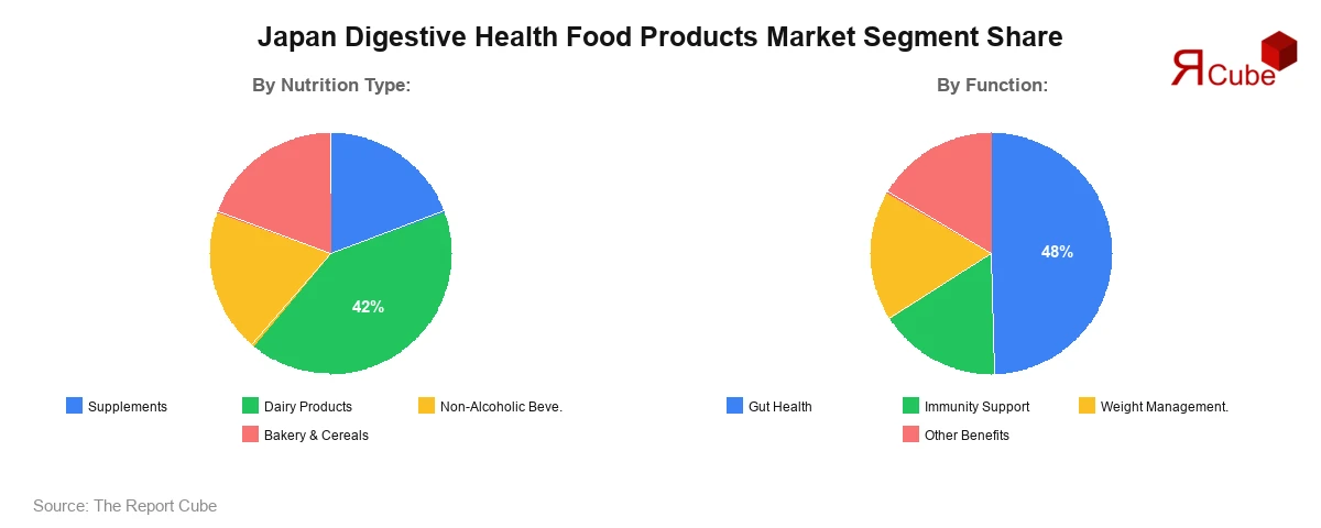 Japan Digestive Health Food Products Market Segment Share