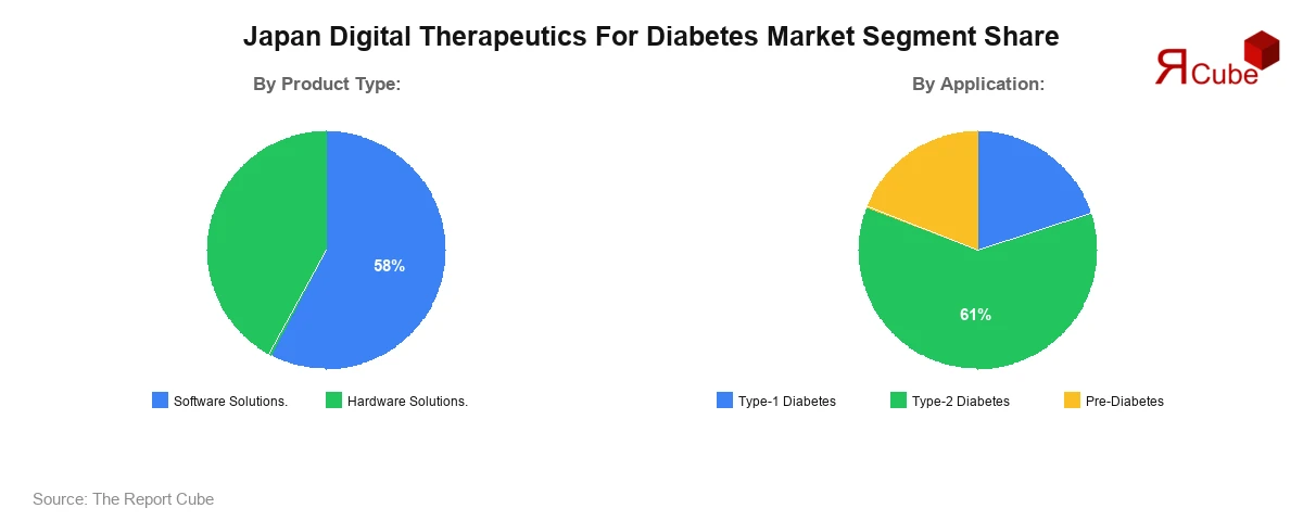 Japan Digital Therapeutics For Diabetes Market Segment Share Japan Digital Therapeutics For Diabetes Market Segment Share