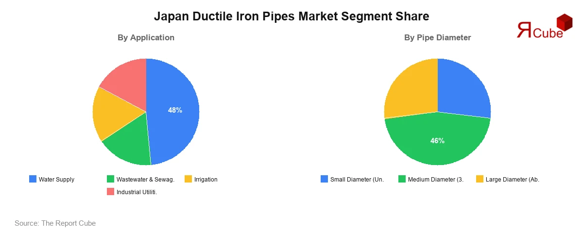 Japan Ductile Iron Pipes Market Segment-wise Analysis