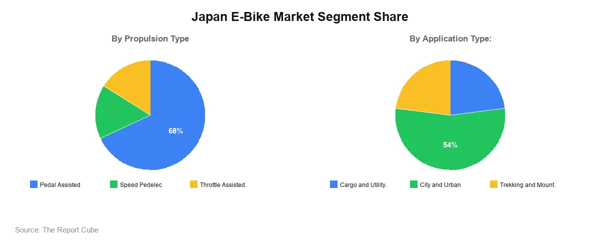 Japan E-Bike Market Segment Share