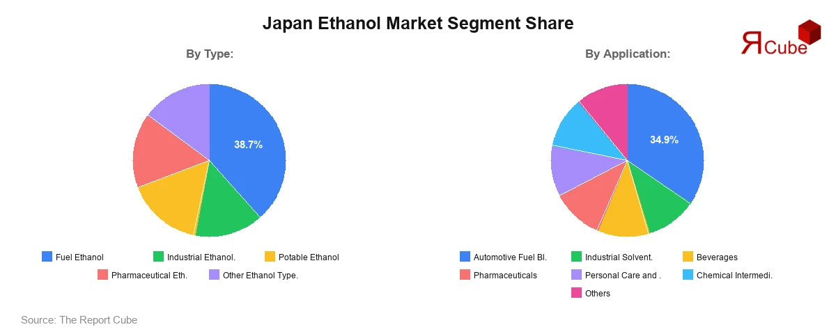 Japan Ethanol Market Segment Share