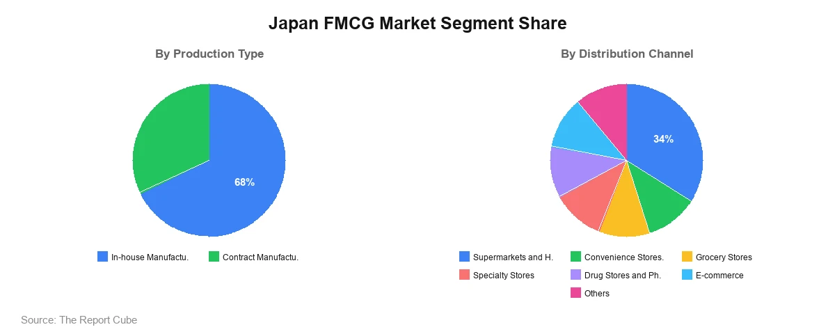 Japan FMCG Market Segmen Japan FMCG Market Segment-wise Analysis