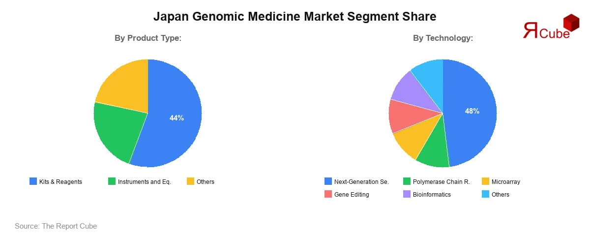 Japan Genomic Medicine Market Segment Share Japan Genomic Medicine Market Segment Share