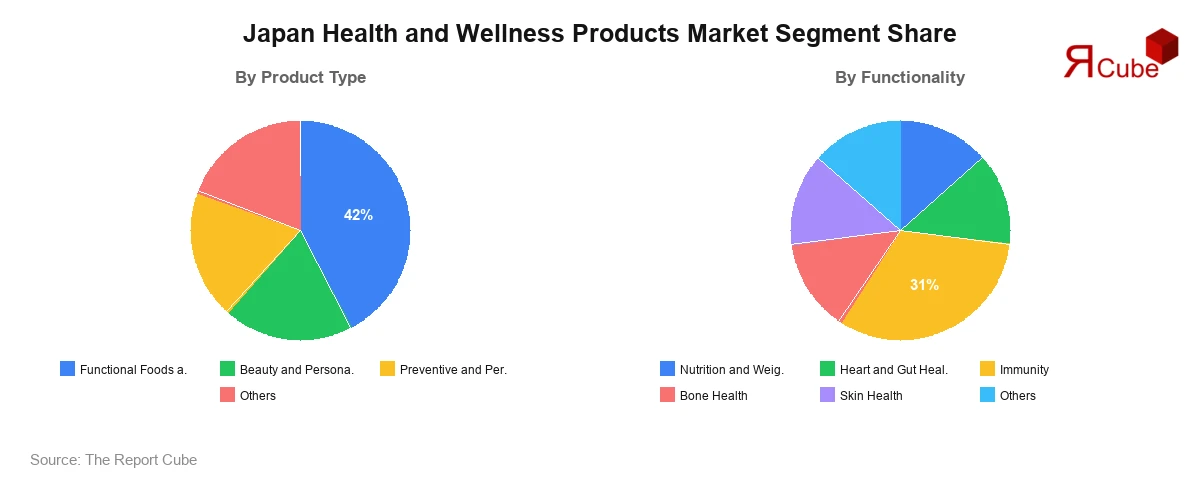 Japan Health and Wellness Products Market Segment-wise Analysis