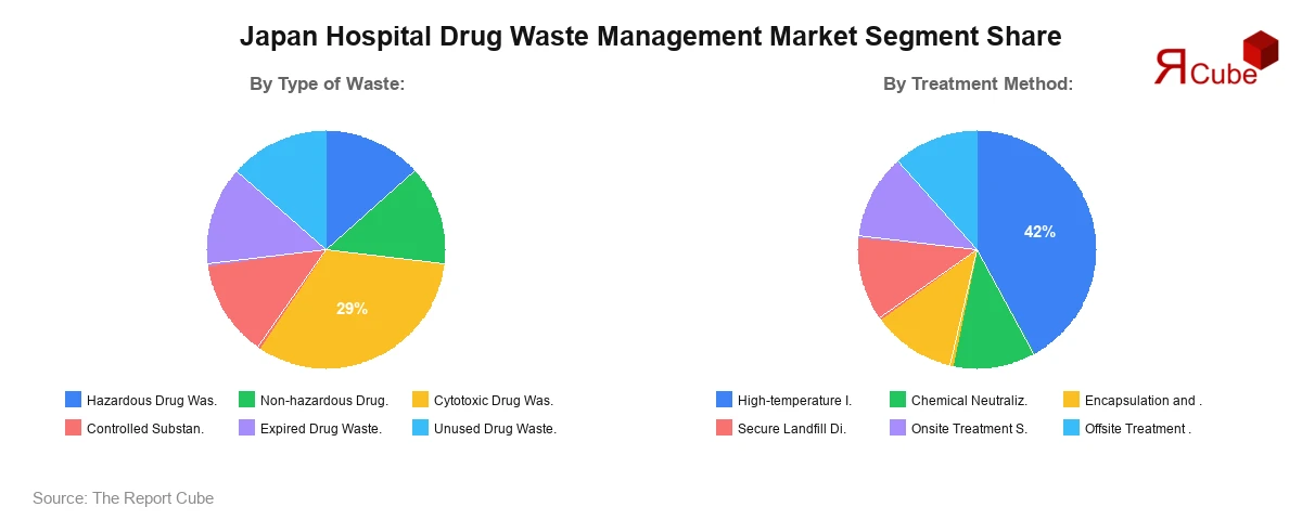 Japan Hospital Drug Waste Management Market Segment Share Japan Hospital Drug Waste Management Market Segment Share