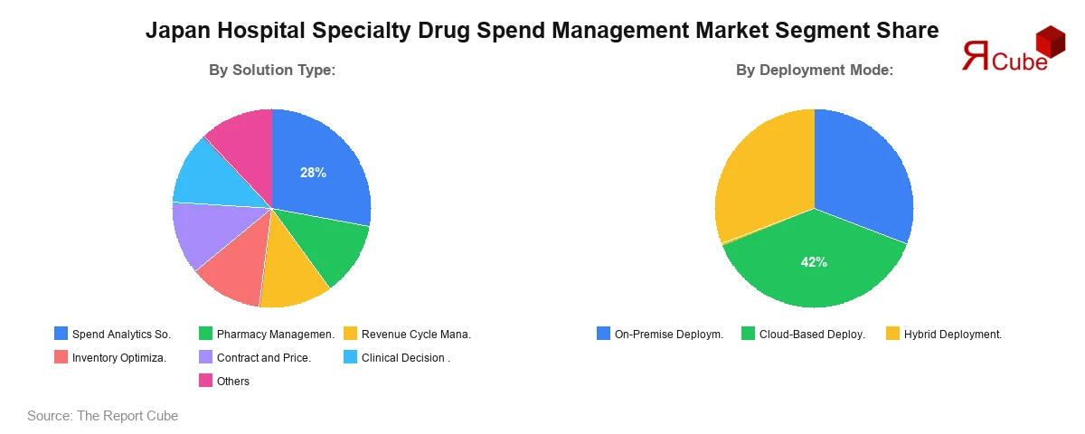 Japan Hospital Specialty Drug Spend Management Market Segment Share
