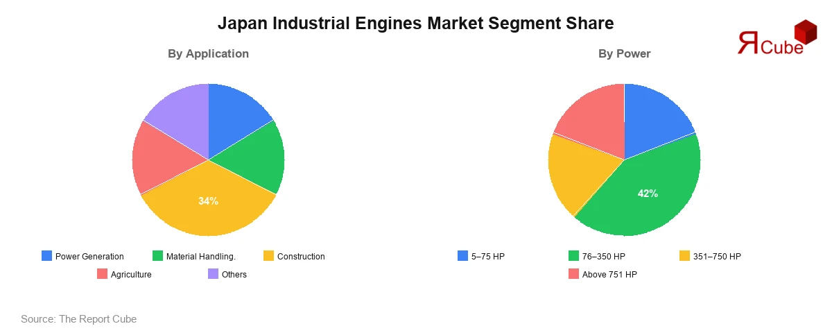 Japan Industrial Engines Market Segment Share Japan Industrial Engines Market Segment-wise Analysis