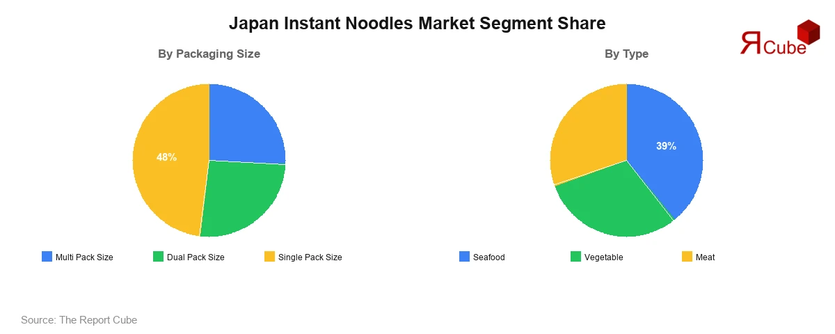 Japan Instant Noodles Market Segment Share Japan Instant Noodles Market Segment-wise Analysis