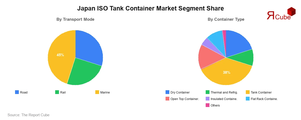 Japan ISO Tank Container Market Segment-wise Analysis