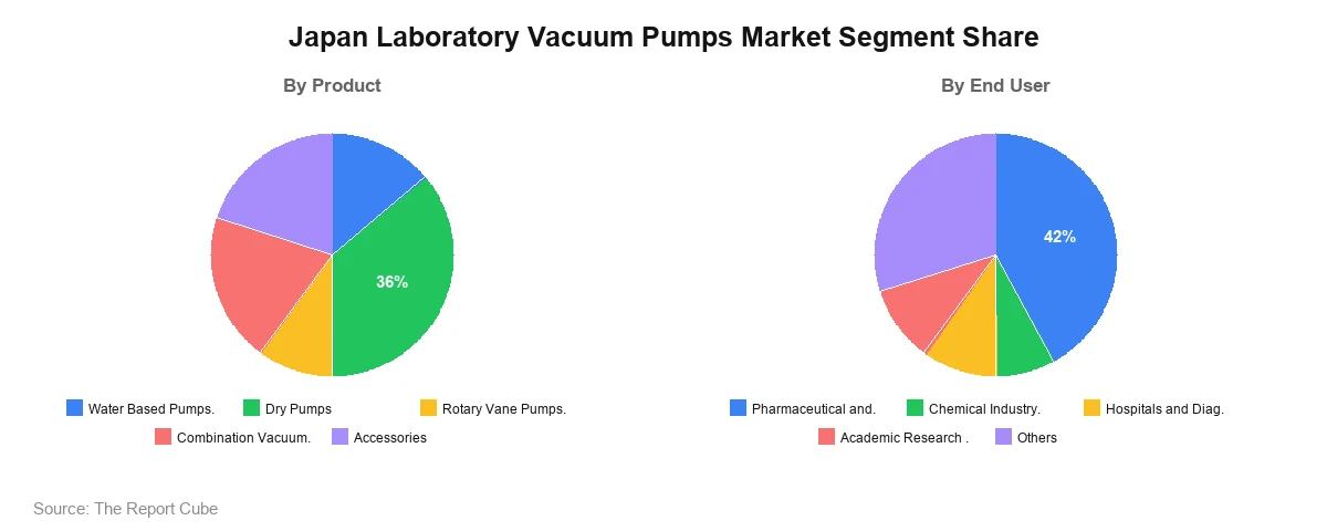 Japan Laboratory Vacuum Pumps Market Segment