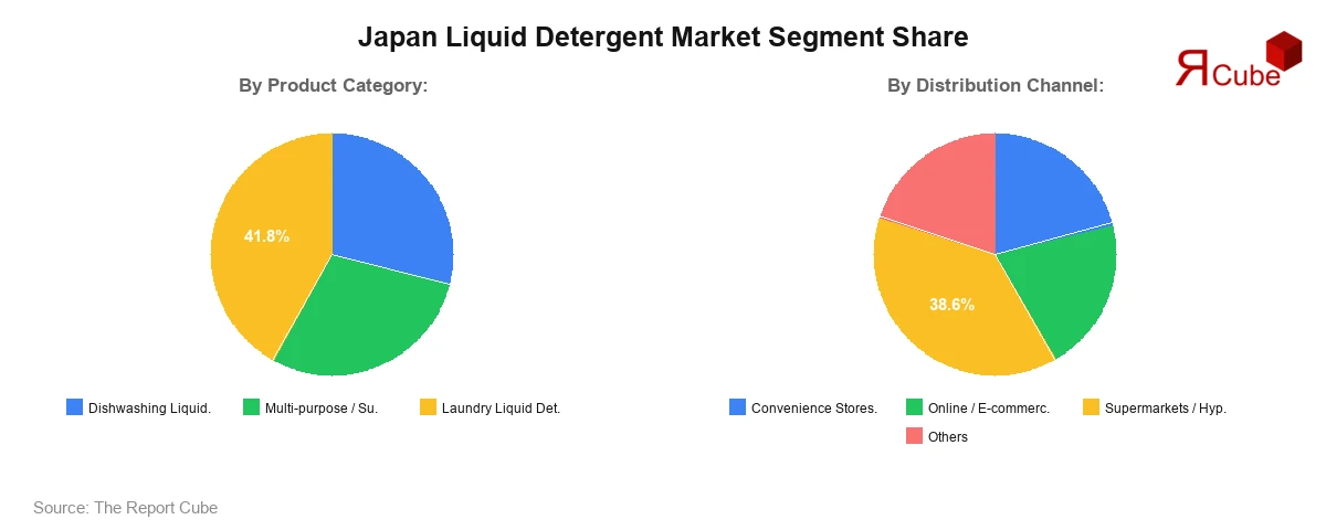 Japan Liquid Detergent Market Segment Share