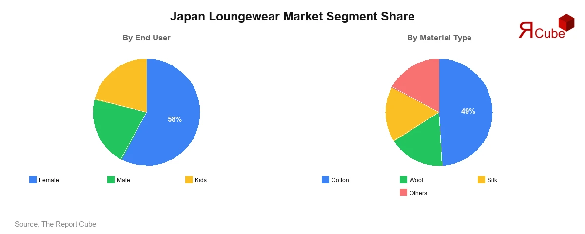 Japan Loungewear Market Segment SHare Japan Loungewear Market Segment-wise Analysis