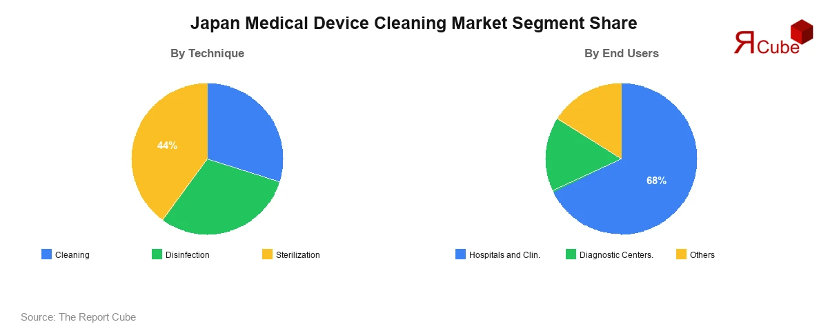 Japan Medical Device Cleaning Market Segment Share Japan Medical Device Cleaning Market Segment-wise Analysis