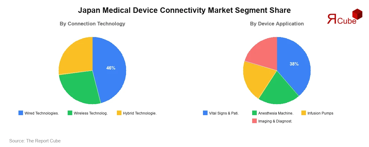 Japan Medical Device Connectivity Market Segment Share Japan Medical Device Connectivity Market Segment-wise Analysis