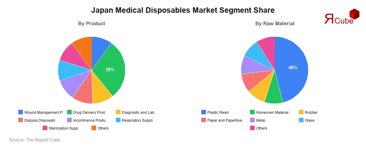 Japan Medical Disposables Market Segment-wise Analysis