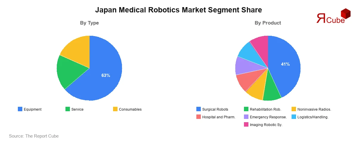 Japan Medical Robotics Market Segment SHare Japan Medical Robotics Market Segment-wise Analysis