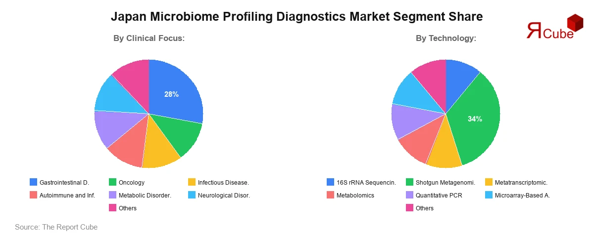 Japan Microbiome Profiling Diagnostics Market Segmentation Share