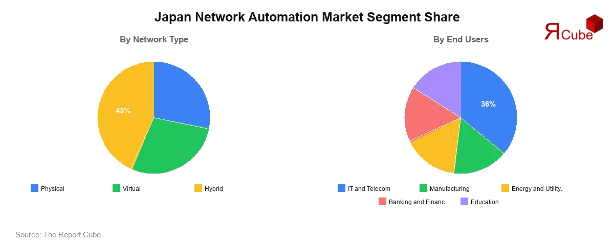 Japan Network Automation Market Segment Share Japan Network Automation Market Segment-wise Analysis