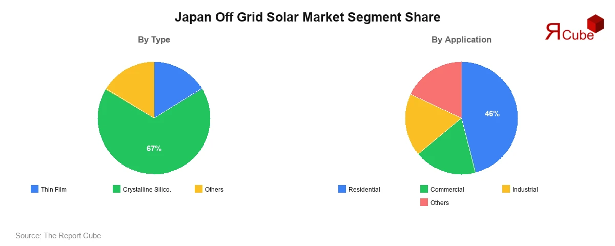 Japan Off Grid Solar Market Segment Share Japan Off Grid Solar Market Segment-wise Analysis