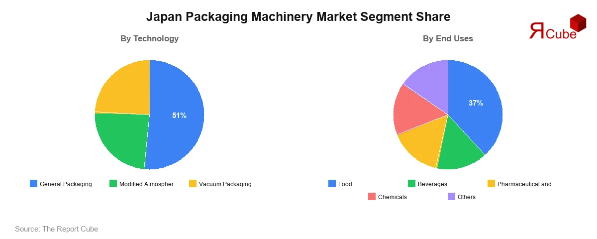 Japan Packaging Machinery Market Segment Size Japan Packaging Machinery Market Segment-wise Analysis