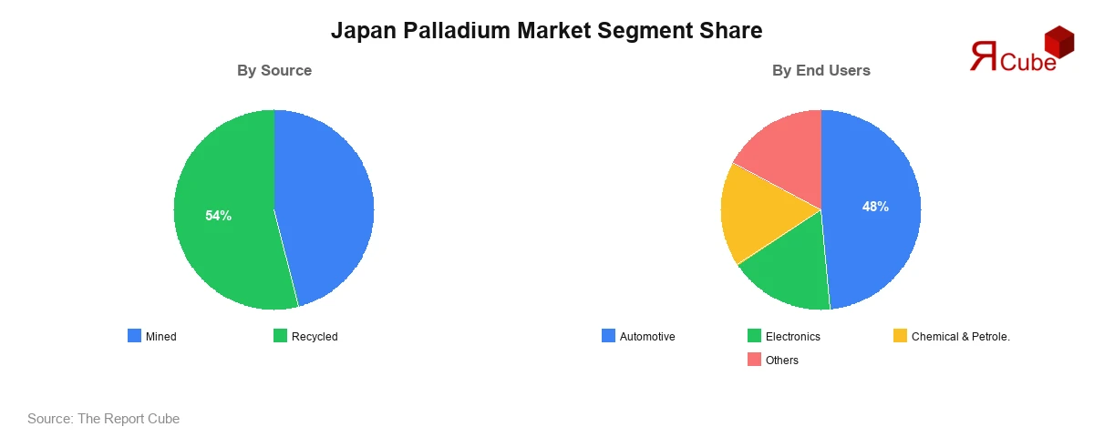 Japan Palladium Market Segment Share Japan Palladium Market Segment-wise Analysis